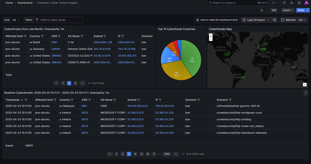 Grafana Dashboard for CrowdSec Cyber Threat Intelligence Insights